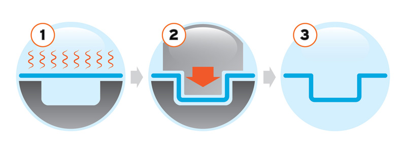 Was ist eine Thermoforming-Form?