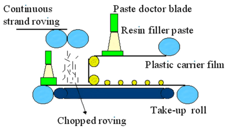 SMC ( Sheet Molding Compound ) Production Process